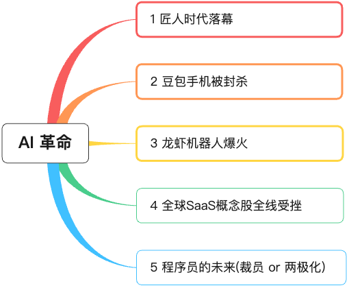 AI 革命下的五点观察思维导图：匠人时代落幕、豆包手机被封杀、龙虾机器人爆火、全球 SaaS 概念股全线受挫、程序员的未来
