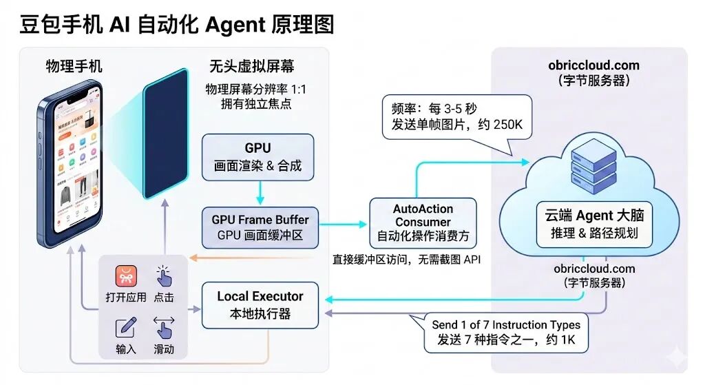 豆包手机 AI 自动化 Agent 原理图：物理手机、无头虚拟屏幕、GPU 画面缓冲区、AutoAction Consumer、本地执行器与云端 Agent 大脑