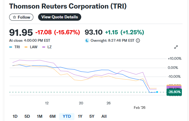 汤森路透（TRI）股价图，当日下跌 15.67%